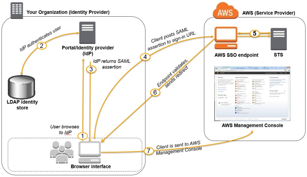AWSSAP1's tweet image. 1-1-2. オンプレからのアクセス認証
①②オンプレ上のSAML2.0準拠IdPにて認証
③IdPがSAMLアサーションを返却
④SAMLアサーションをSSOエンドポイントにPOST
⑤⑥STSから一時認証情報を取得
⑦一時認証情報でAWSコンソールへアクセスする

#AWS #Certification #SolutionArchitectProfessional