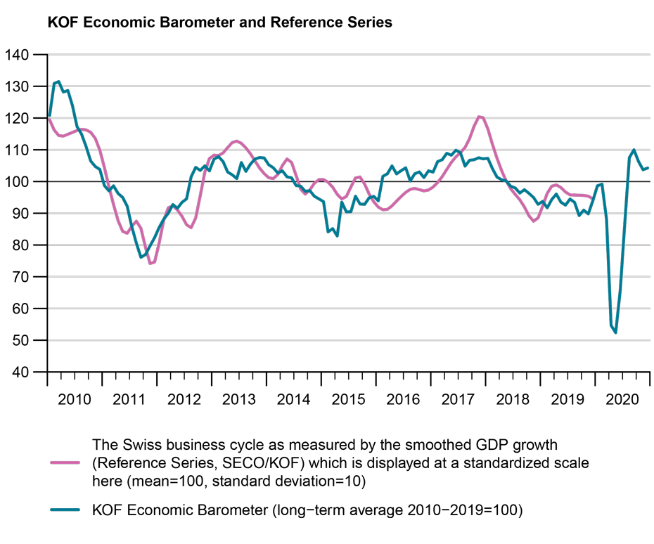 KOFETH_en's tweet photo. The #KOF #EconomicBarometer stands at 104.3 points in December, 0.6 points higher than in November. The slight increase is driven by bundles of indicators from the #manufacturing sector and private #consumption.
https://t.co/77uxlsDuM6 https://t.co/RzjLozqtOi