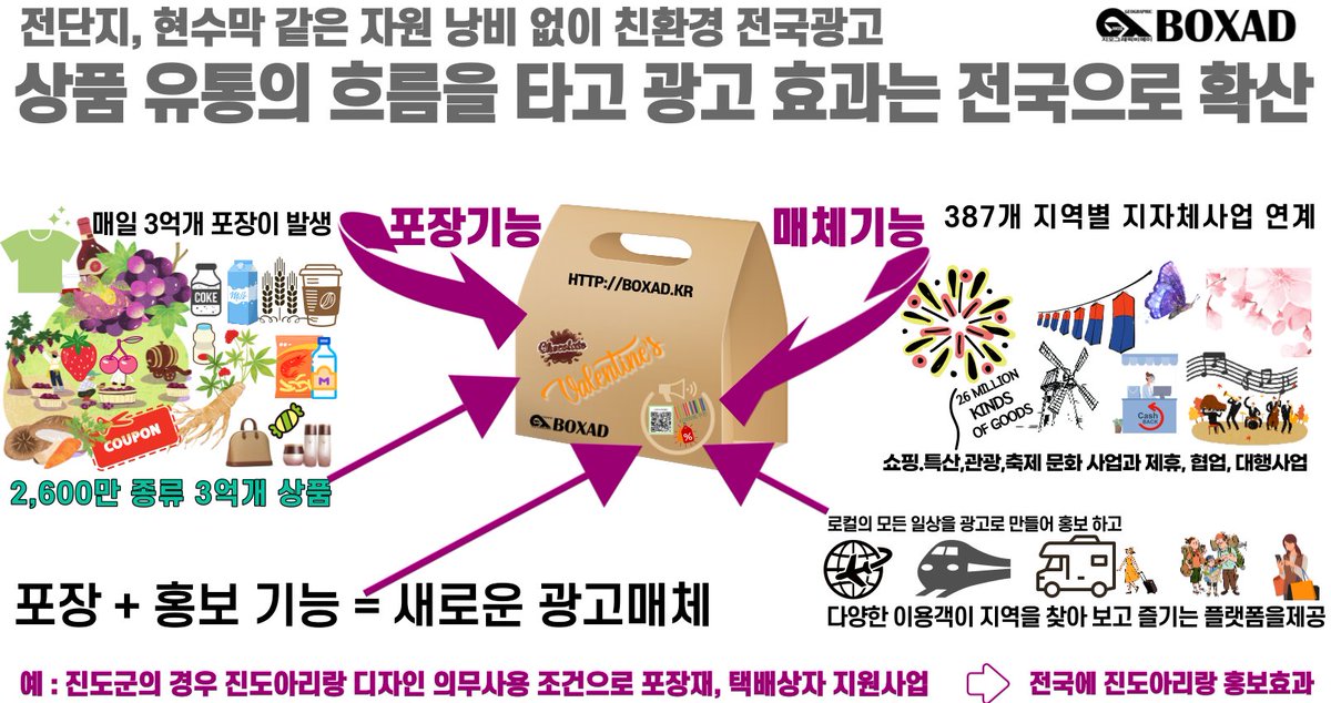 지역상품권(지역화폐,쿠폰,코인)은 지역 내 아닌 지역 외부에 발행해야 효율이 극대화 됩니다.

포장에 지역의 특산물이나 자연, 문화, 축제 등 홍보와 함께 특정액이나 할인율을 제공하면 관광객이 찾아와 보고, 먹고, 쓰고, 즐기면서 경제에 도움이 되고 일자리가 늘어납니다.