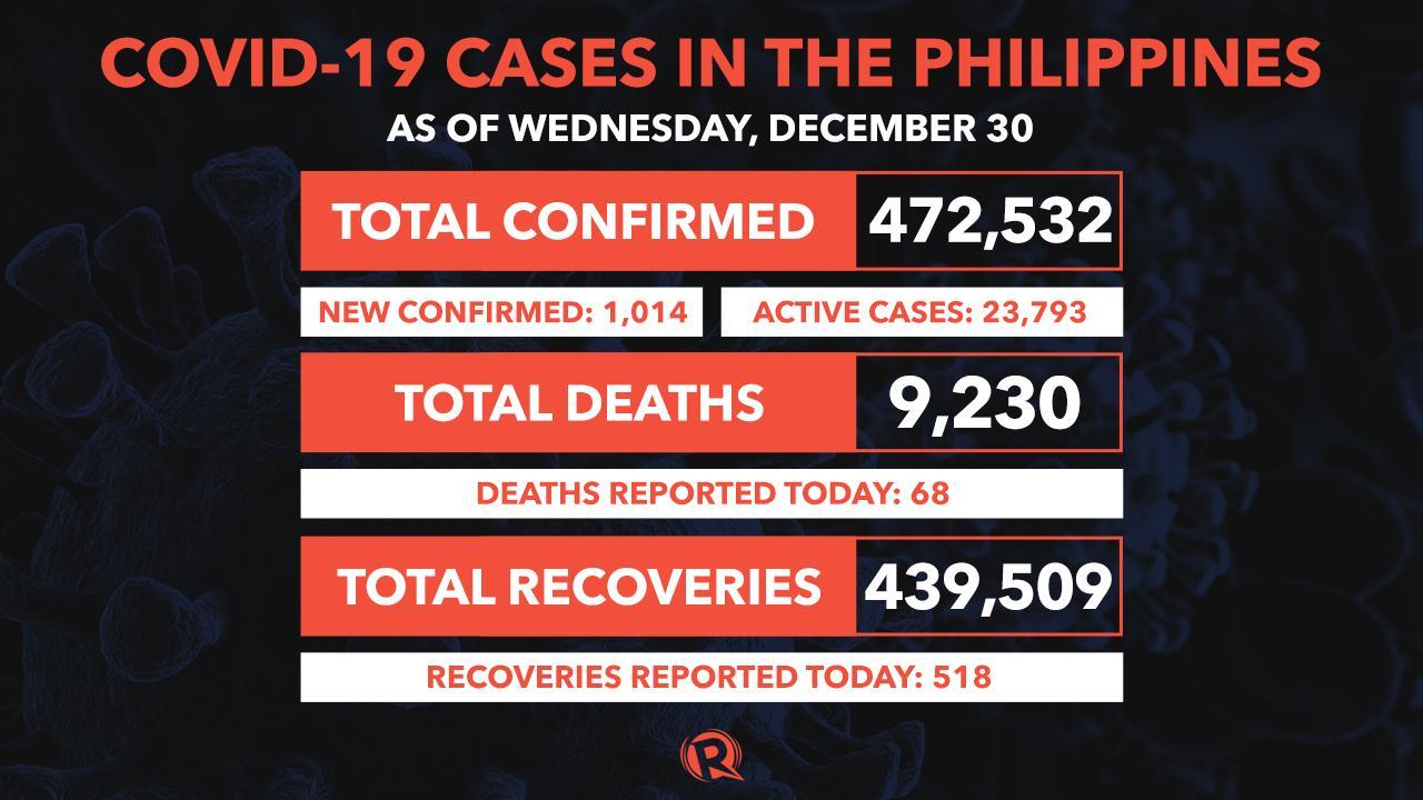 Covid 19 Pandemic Latest Situation In The Philippines December