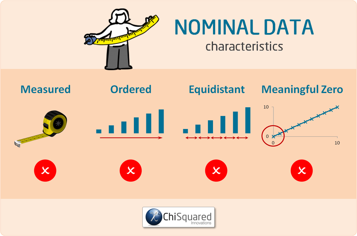eelrekab's tweet image. What is nominal data and what can you do with it?
Click on the link to find out more! #nominaldata #statistics #typesofdata
bit.ly/2WnJEF3