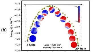 PhysMagnetism20's tweet photo. This #Micromagnetic and #NEGF_QuantumTransport study on how the Cross-sectional Area affects figures of merits of #MTJs suggests optimal sizes for several applications.
#AijazHLone, #ShivangiShringi, #KishanMishra, and #SrikantSrinivasan from @iit__mandi.
https://t.co/XjGAorLKuN https://t.co/5JqWP8yYJF
