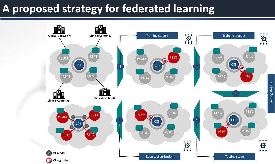 Our methodology for federated learning: incremental training of supervised #MachineLearning  #algorithms 
#bigdata #sjogrens #PatientCare <a href="/EU_H2020/">Horizon 2020</a> <a href="/SjogrensTrials/">Sjogren's Syndrome Info</a> <a href="/SjogrensStrong/">SjogrensStrong</a> <a href="/SjogrensOrg/">Sjögren's Foundation</a> <a href="/aesjogren/">Asociación Española de Sjögren</a> <a href="/SjogrensForum/">Sjögrens Forum</a>