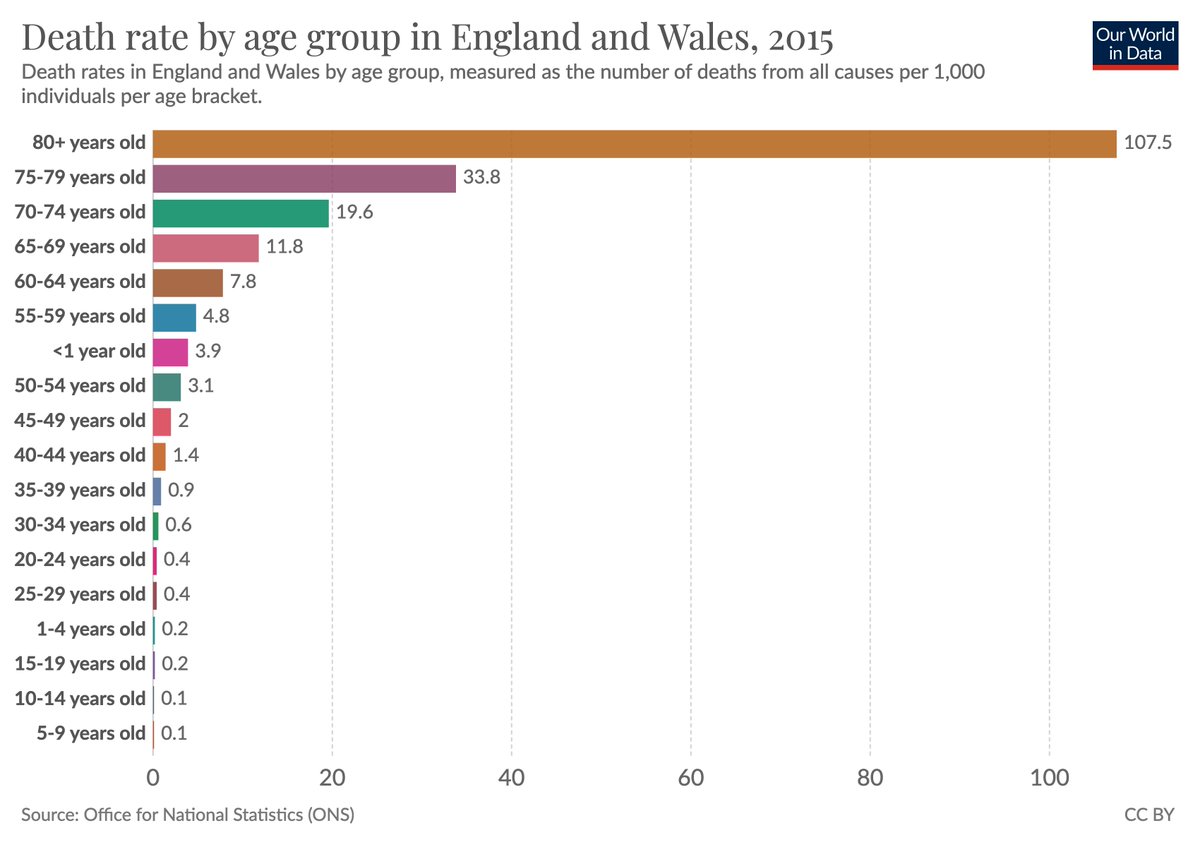 The annual death rate for those over 80 is 10.75% in England & WalesThis means the chance of dying in any week is 0.206%. [= 10.75% per year / 52 weeks]So that out of a group of 485 people over 80 we have to expect one person to die within a week.[100/0.206=485.4]
