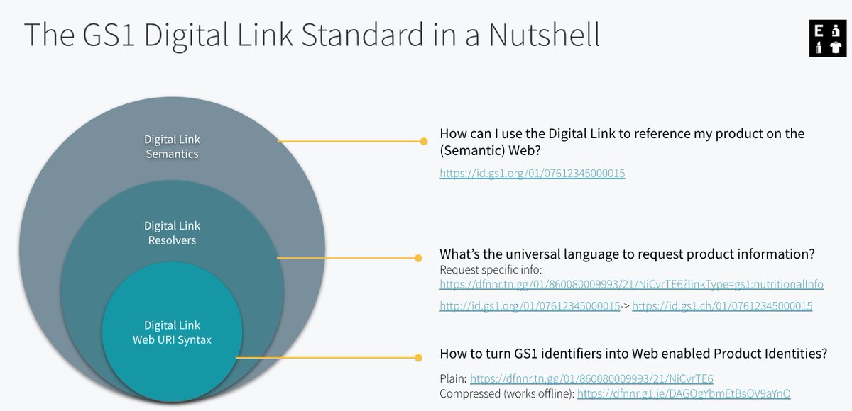 Wondering what the <a href="/gs1/">GS1</a> #DigitalLink standard is about? Do not fancy reading 500 pages of specs? Here is one I created earlier to extract the crux of it: 1. Web Product IDs 2. Universal Language for apps to request product data 3. A SemanticWeb reference
evrythng.com/helping-brands…