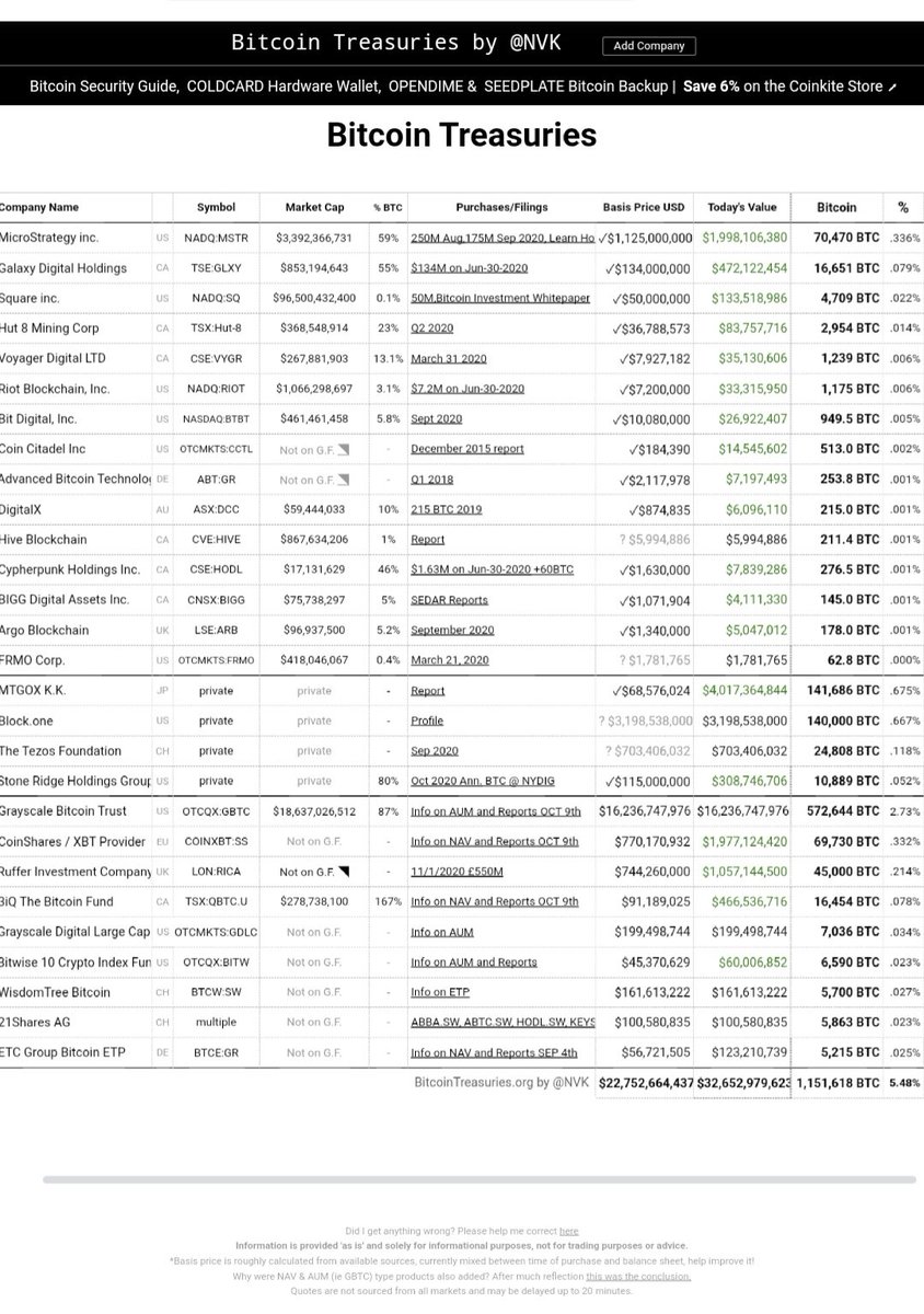 sha_plus's tweet photo. 世界の上場企業が保有しているビットコインの数は110万枚を超えて時価総額が300億ドルになっております。その中クジラとしてMicrostrategyやSquare Inc、Rufferなど有名な企業ばかりです。ビットコインが信用資産になればなるほど金(ゴールド)がフェイクになる。
https://t.co/hO7eWzu6GF https://t.co/PzZbSXyp4L