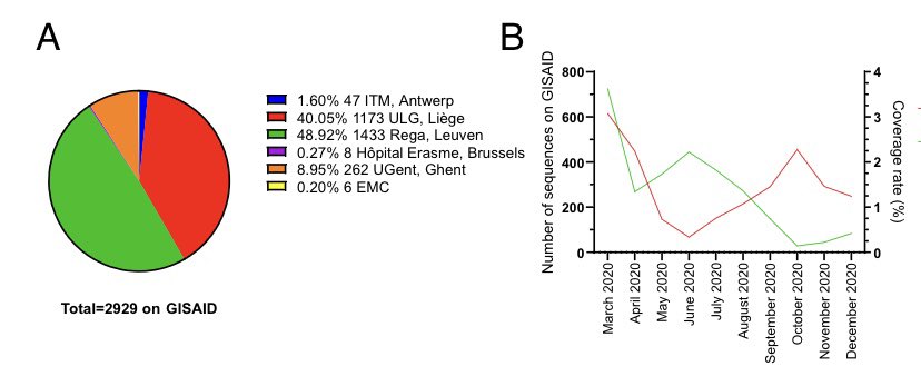 A quick analysis for Belgium to show how we are doing, and what should be improved. This is all based on public data available on GISAID In panel A you see 98% of the genomes were done by either REGA (<a href="/MaesPiet/">Piet Maes</a> ), Liège (<a href="/keithdurkin/">keith durkin</a>) and Ghent (<a href="/theuns_bas/">Sebastiaan Theuns</a>).