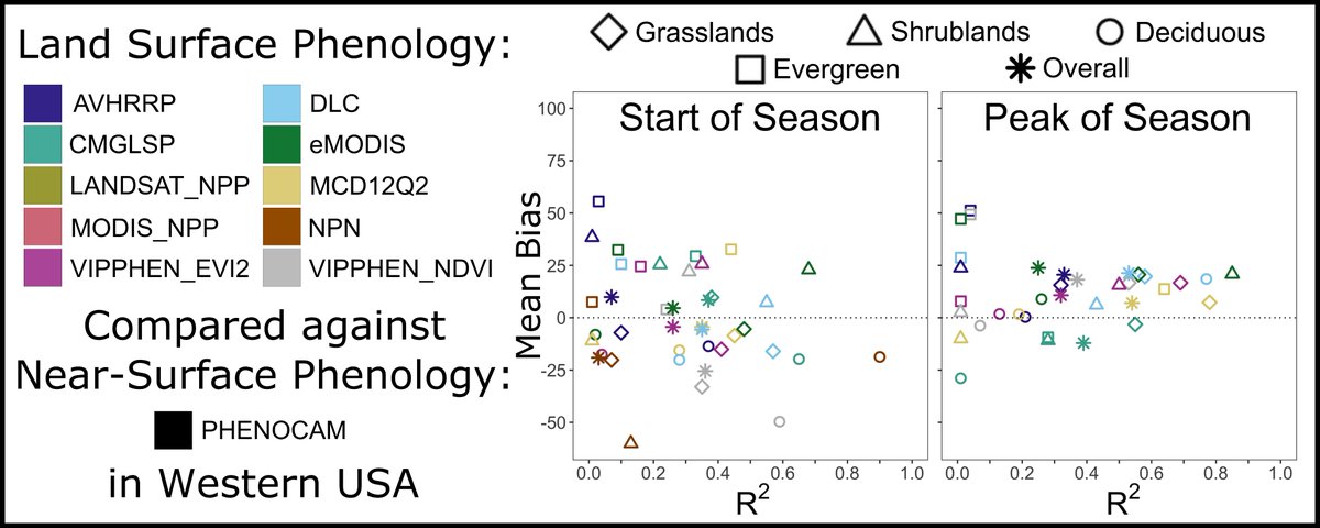 RemoteSens_MDPI's tweet photo. Comparative #Quality and #Trend of #RemotelySensed #Phenology and #Productivity Metrics across the Western United States
by Ethan E. Berman, Tabitha A. Graves, et al
👉https://t.co/3qFj2pwKDd
#phenology
#landsurfacephenology
#forage
#remotesensing https://t.co/BUtEyTI5mv