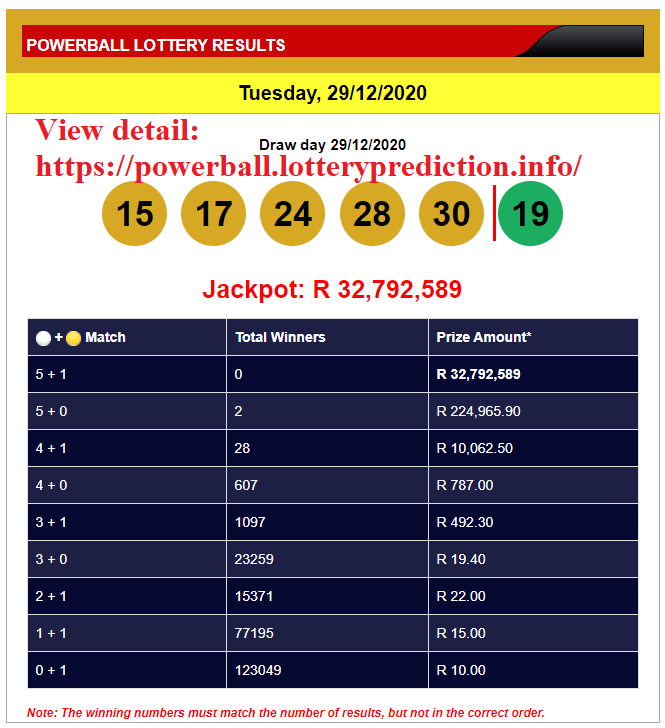 Powerball, Powerball Plus winning numbers results on Tuesday, 29/12/2020
- Powerball: 15 17 24 28 30 | 19
- Powerball Plus: 20 27 38 40 43 | 06
View detail in Our website: https://t.co/jX4mO98k6w https://t.co/FgnfCZn6vl