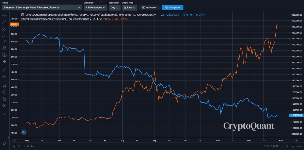 $ETH supply on exchanges is still at a yearly low.

Blue = ETH exchange reserves
Red = ETH price

With Eth2 continuing to cause the exchange supply to drop and the CME futures listing coming in Feb, Q1 2021 should be explosive.