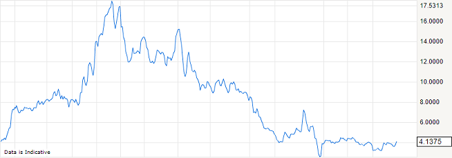 Very hairy: this company was going down the toilet even before covid; it's now a wreck - and even better, it's enormously exposed to Chinese solar. BK isn't off the cards and the upside may not even be that great. Chart is back to Jan 2017. Singulus from Germany  #SNG.DE