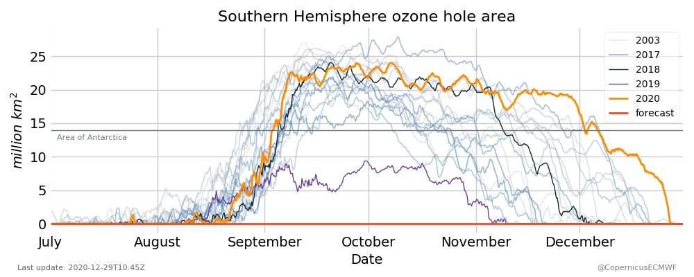 CopernicusECMWF's tweet photo. 🎄The #CopernicusAtmosphere Monitoring Service explores what is happening to levels of ozone in the stratosphere. The 2020 ozone hole was one of the largest &amp; longest-lived in our records, which go back for several decades. But the general trend is still towards overall recovery. https://t.co/BbX1uqHPWS