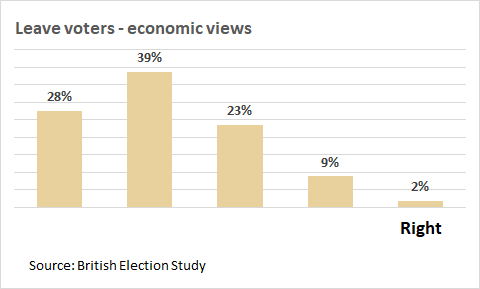 The agenda of further divergence is explicitly right-wing, aimed at removing rights and protections to make Britain more "competitive". Yet most Leave voters lean to the left on economics, particularly the ex-Labour leave voters who voted Tory in 2019. 5/