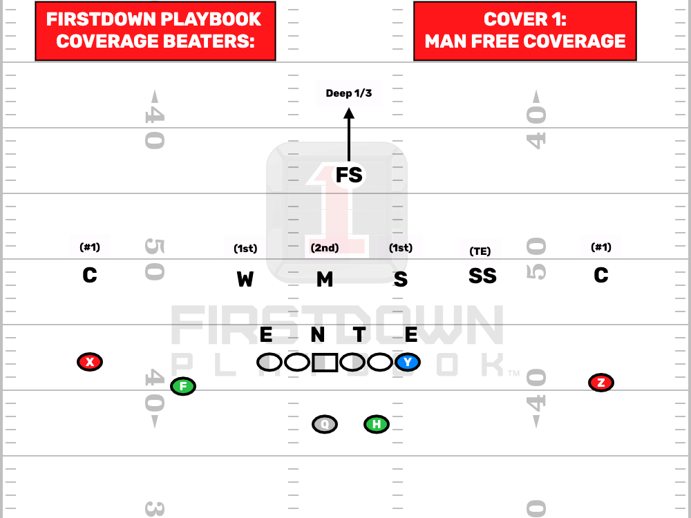 FDPlayBook's tweet photo. Spinning it this winter in your #7on7 league? Or are you are getting ready for your season? The FirstDown PlayBook #CoverageBeaters section approaches throwing the ball a differently. Need to beat a coverage? We can help. https://t.co/oap510Ncsz
#HighSchoolFootBall #7on7FootBall https://t.co/AKSkAmbCVM