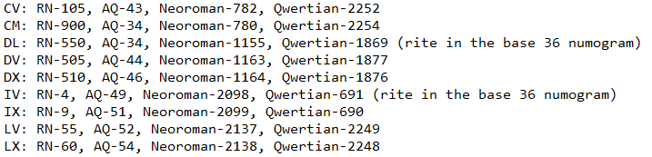 niewrzol_'s tweet image. These should be all roman numerals that are Qryz. Listed are their values as roman numerals (RN-), their AQ and both their neoroman and qwertian index, as well as whether or not they are rites in the alphanumeric numogram