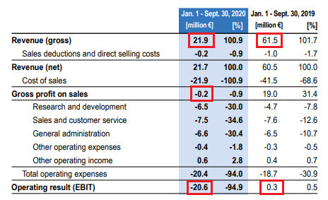 And in all it's glory, here's how it's going:Revenues in 9M20 YTD a third of an already bad 2019. Goes from breakeven to -€20M loss and even achieves a negative gross margin, quite the achievement.