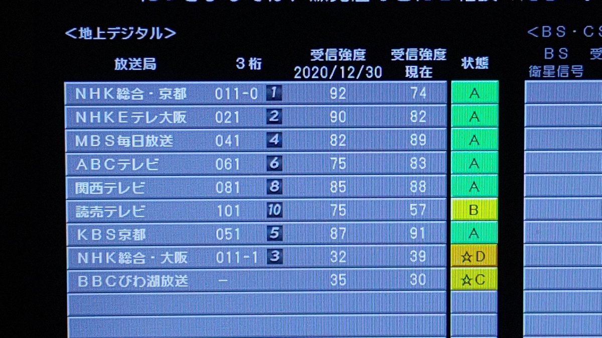 ブルースカイ この前入手したuhfアンテナ 相変わらず室内でテレビと直接繋いでの実験だが 天井近くで支えた状態でびわ湖放送の数値が30台にまで上がった ブルースカイ この前入手したuhfアンテナ 相変わらず室内でテレビと直接繋いでの実験だが 天井近くで支えた状態でびわ湖放送の数値が30台にまで上がった