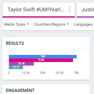 taylorsiwzzle21's tweet photo. 🏆| Universal Music India Yearlies Awards: Artist of the Year STATS

1. A*****- 78K (+8.1k)
2. Taylor Swift- 73.8k (+19.4k)
3. J*****- 28.5k (+100)

GOAL:  100 RTS and 100 Replies 

Vote using: Taylor Swift  #ArtistOfTheYear #UMIYearlies https://t.co/lhHFgftnmH