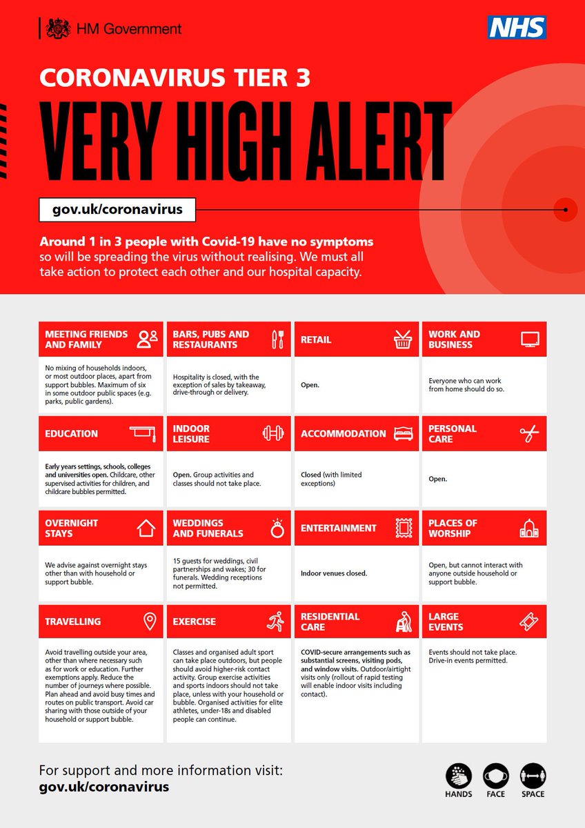⚠️ COVID-19 UPDATE  - SHROPSHIRE TO MOVE INTO TIER 3 (VERY HIGH) RESTRICTIONS⚠️ 

***PLEASE SHARE***

From midnight, all parts of Shropshire will enter in to Tier 3 of the Government's tiered system. Read more about what the new restrictions mean here orlo.uk/IJyZq