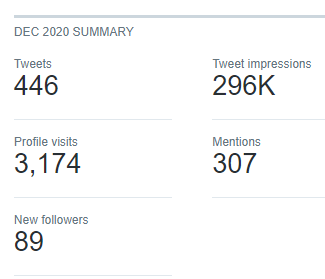 MikeCunningham's tweet photo. My Dec 2020 Twitter stats...

Hello 3k profile visits. Yet still less than 1k followers. Guess I need to double up the value I think I bring. If I don't bring value, I don't earn followers.

#GameOn #MoreValue #ValueValueValue 

Oh and thank you 300+ people who mentioned me. https://t.co/7dLHVXiPrR