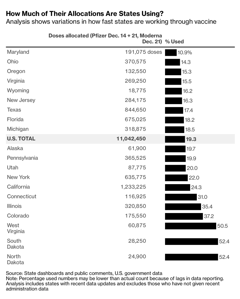 0/n The biggest puzzle in the last few days of 2020 is this: Why is COVID-19 vaccine rollout so slow in the US? To see how slow it is, a Bloomberg chat ( http://bloom.bg/34X1Jyj&nbsp;) shows 19.3% of  @pfizer and  @moderna_tx vaccines have been administered: