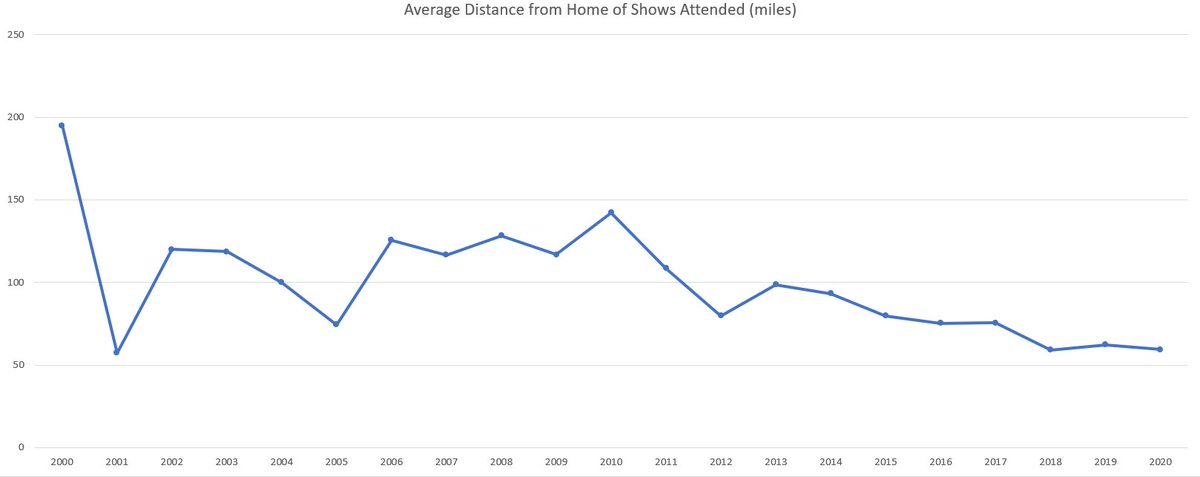 You can see that the average distance from home of attended shows used to be much greater. That's because the best UK wrestling always used to be predominantly south-east-based, whereas now there is (was?) a much stronger scene all over so you don't need to travel.[cont]