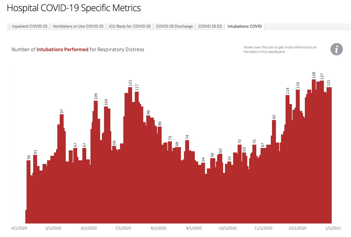 The pandemic is worse now than ever in Arizona. 120 patients are being intubated per day and nearly 100 are dying per day. As alluded to above, there are no ICU beds in Arizona. When one opens up it's quickly filled by the countless patients on the ICU bed waiting lists. 10/12