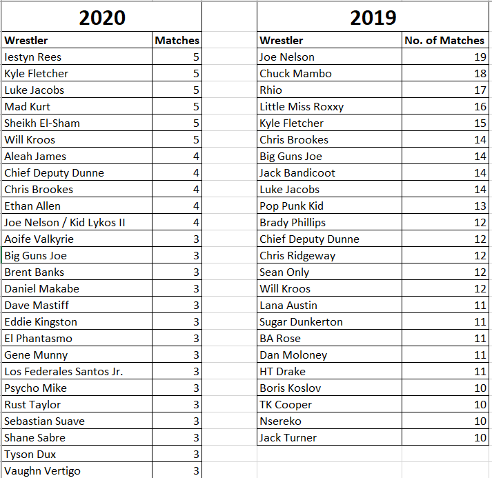 Iestyn Rees, Kyle Fletcher, Luke Jacobs, Mad Kurt, Sheikh El-Sham and Will Kroos were the wrestlers I saw most in 2020, each with 5 different matches.The weekenders influenced the list in this curtailed year (e.g. the SMASH guys), and it would likely be very different.[cont]