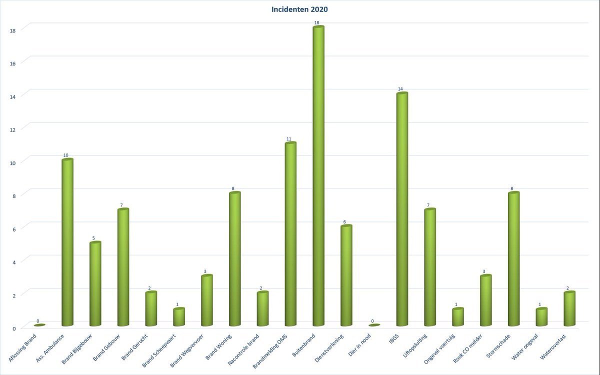 Met nog 1 dag in 2020 hebben onze vrijwilligers ruim 100 incidenten afgehandeld dit jaar. Volgend jaar zijn we gewoon weer paraat en dienstbaar🚒💨