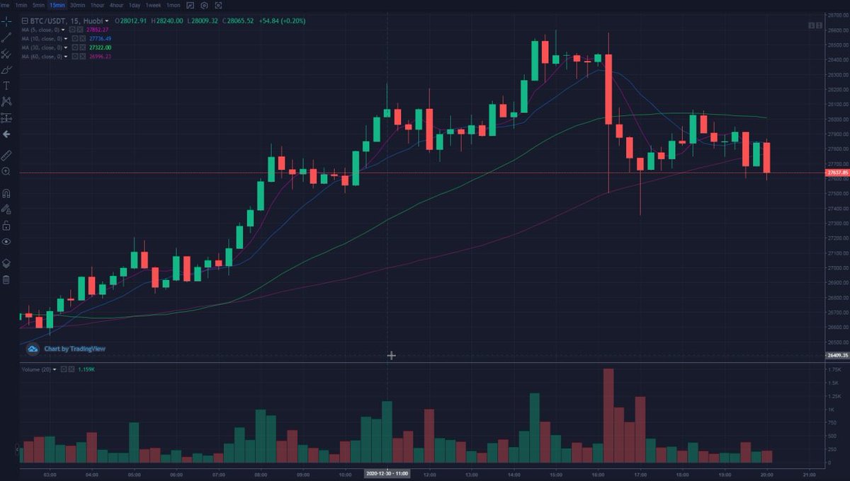 Y58919966's tweet photo. BTC market analysis: 
1: Long entry near 26200-26300, target 26600-26700, stop loss 26000. 2: Enter an empty order near 26900-27000, target 26500-26600, stop loss 27200. Everyone enters the market at a different point and then takes a call back method, the call back will rebound. https://t.co/8Ks02cQXzU