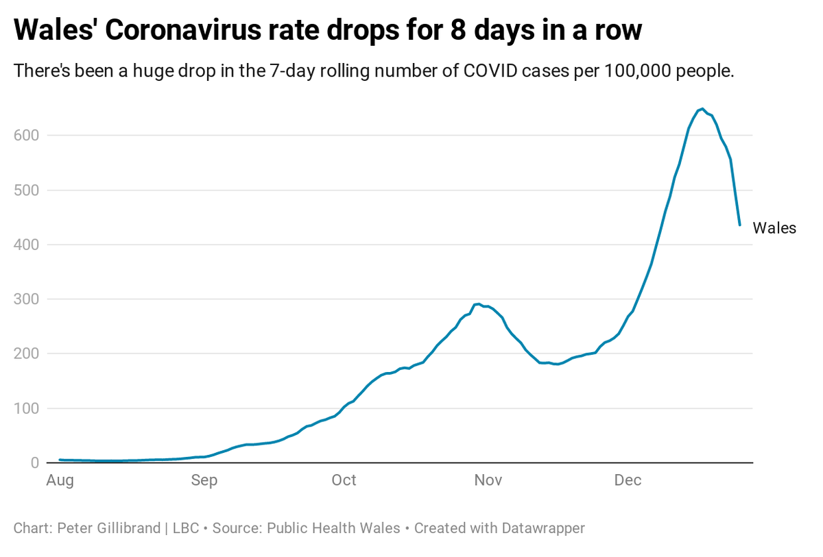 NEW: Wales' coronavirus case rate has dropped substantially and is now closer to 400 cases per 100,000 people. It's currently at 436 - but just 8 days ago the rate was 649.2.It's really going in the right direction - but warnings of an increase from the Christmas relaxation.