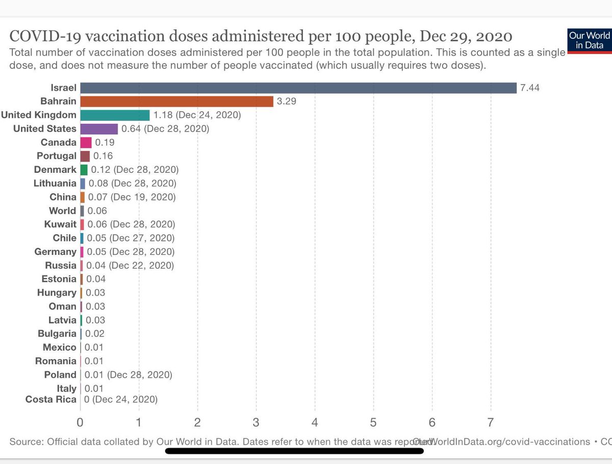 Aşılama yarışında, İsrail açık ara ile önde gidiyor. Şu ana kadar nüfusun %7.5’ine ve her dört 65 yaş üstündekinin birine Biontech aşısı yapıldı. Tahminim, salgını Nisan’a kadar aşı ile tamamen kontrol eden ilk ülke olacaklar. Şubat sonu gibi de ölümler büyük ölçüde azalacaktır.