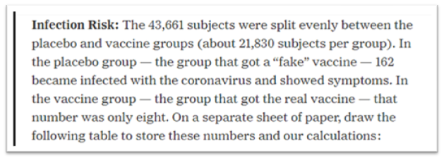 12. Utk klaim dari Pfizer yang menyatakan bhw efficacy rate dlm uji klinis tsb adalah 95%, Carl Zimmer membuat iterasi dan rekursi, yg memperlihatkan pencapaian angka 95% tsb, dg memperlihatkan terlebih dahulu efek treatment pada test sebagaimana dijelaskannya di bawah ini:
