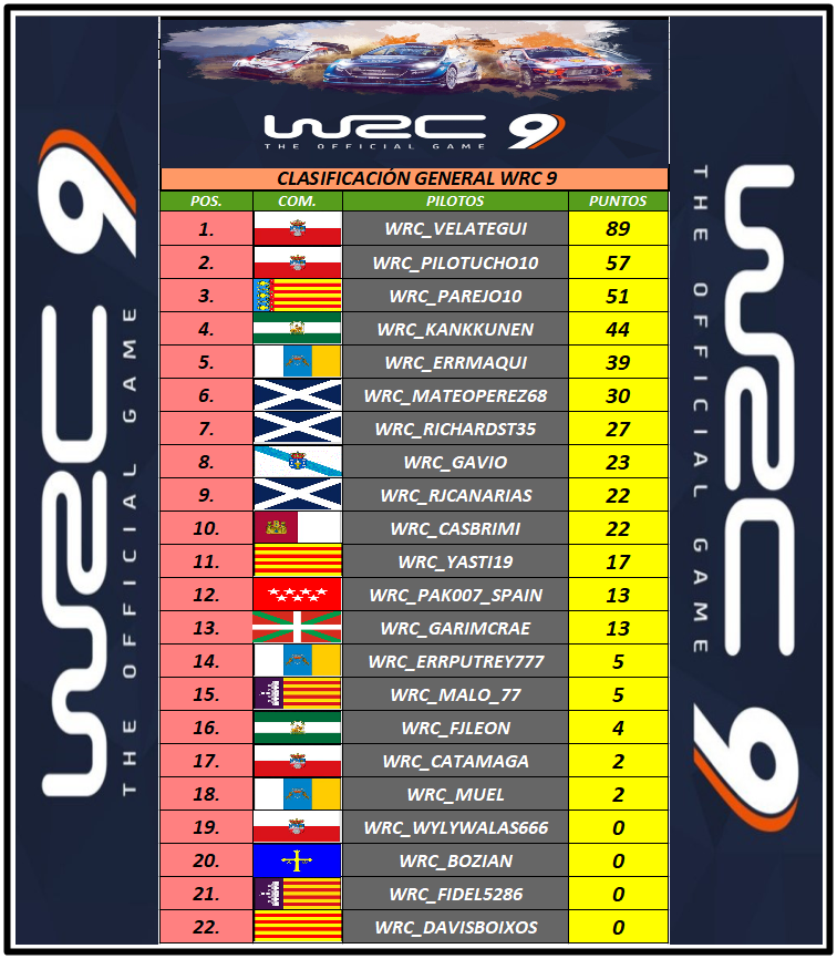 WrcMundial's tweet photo. Clasificación General despues del 3° rally de @WalesRallyGB 
del campeonato Wrc 9. https://t.co/szox9xlf6V