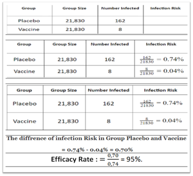 13. Selanjutnya, langkah-langkah iteratif dan rekursi dibuatnya untuk memperlihatkan tercapainya angka efficacy rate 95% tersebut, sebagai berikut: