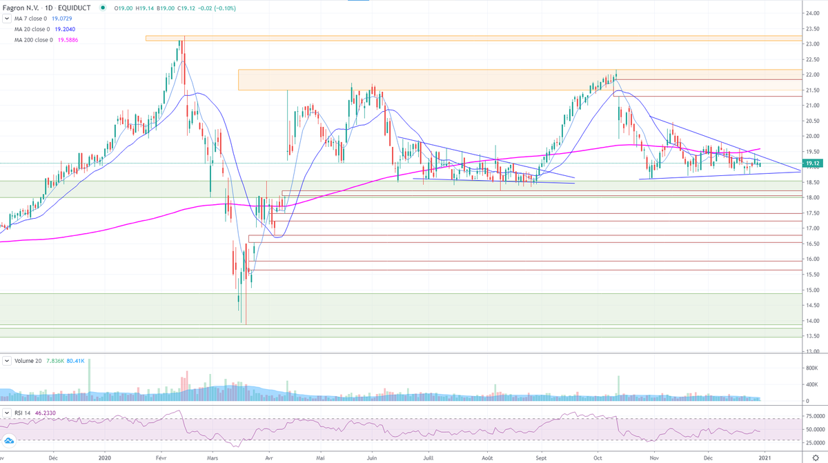 SfyBull's tweet photo. Fagron (#FAGR) est parfois chaotique dans son comportement avec des changements de direction nets et de nombreux gaps. Cependant, comme cet été, on peut noter une congestion autour des 19€ et au dessus d'une zone de pivot à long terme. A voir si le dénouement sera le même... https://t.co/tnHDf7vJI0