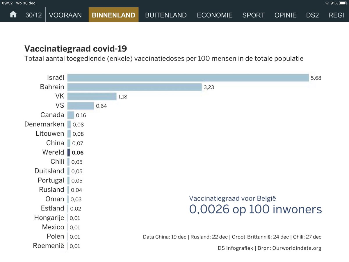 Den Belziek es niet op de eerste plaats in de covid statistieken!! #sarcasm