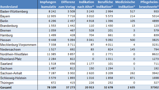 Voici les derniers chiffres de vaccination en Allemagne. 78.109 personnes donc, avec cette répartition :- Résidents d'Ehpad : 37.302- Personnes +80 ans hors Ehpad : 20.913- Personnel médical au contact de personnes vulnérables : 32.678