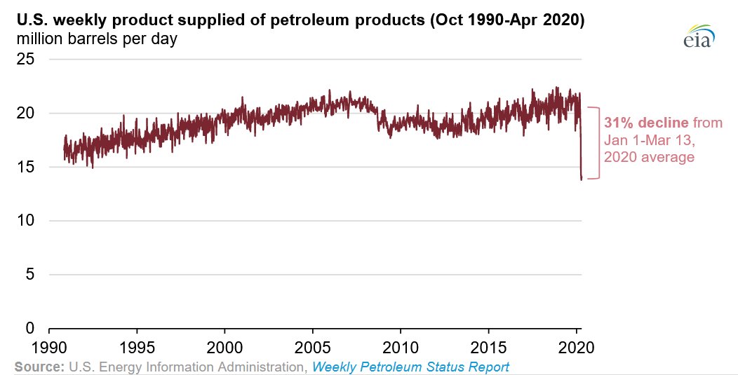 EIAgov's tweet photo. #TodayInEnergy - #COVID-19 mitigation efforts result in the lowest U.S. petroleum consumption in decades https://t.co/lAoQAzjnaw #gasoline https://t.co/CTbf8czRxc
