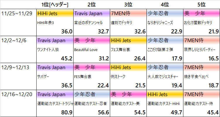 ジャニーズjr データまとめ على تويتر 12月の再生数まとめ ジャニーズjrチャンネル再生回数