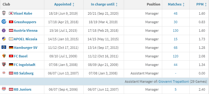 Fink has 30 years of experience in football - 15 as a manager across 5 countries (Austria, Germany, Cyprus, Japan and Switzerland). In terms of formations, he's historically known for playing 4-3-3-3 but recently utilised a back 5 & has experimented previously.  #SWFC (2/10)