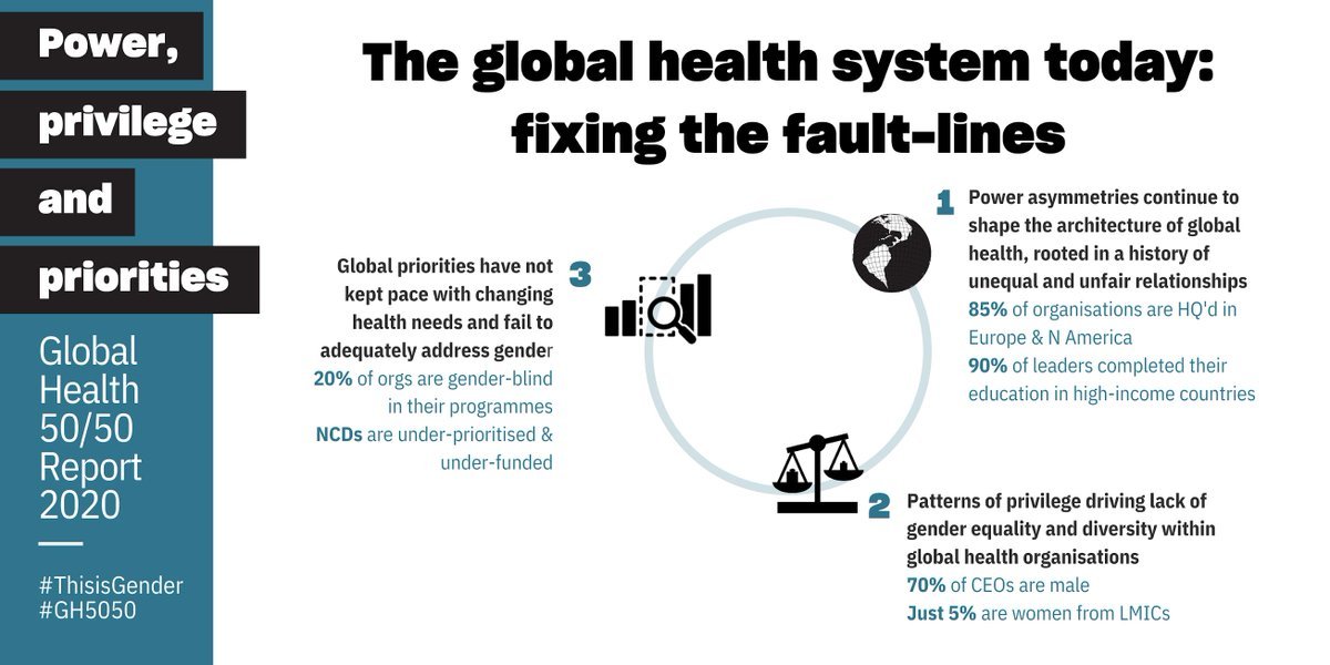 ACHEST1's tweet photo. #YearInReview2020 
#ACHEST is one of the 200 organizations around the world that featured in the @GlobalHlth5050 report/index, titled “Power, Privilege and Priorities." The report reviews gender policies of organizations that aim to promote health/influence global health policy. https://t.co/TDLWkkf84E