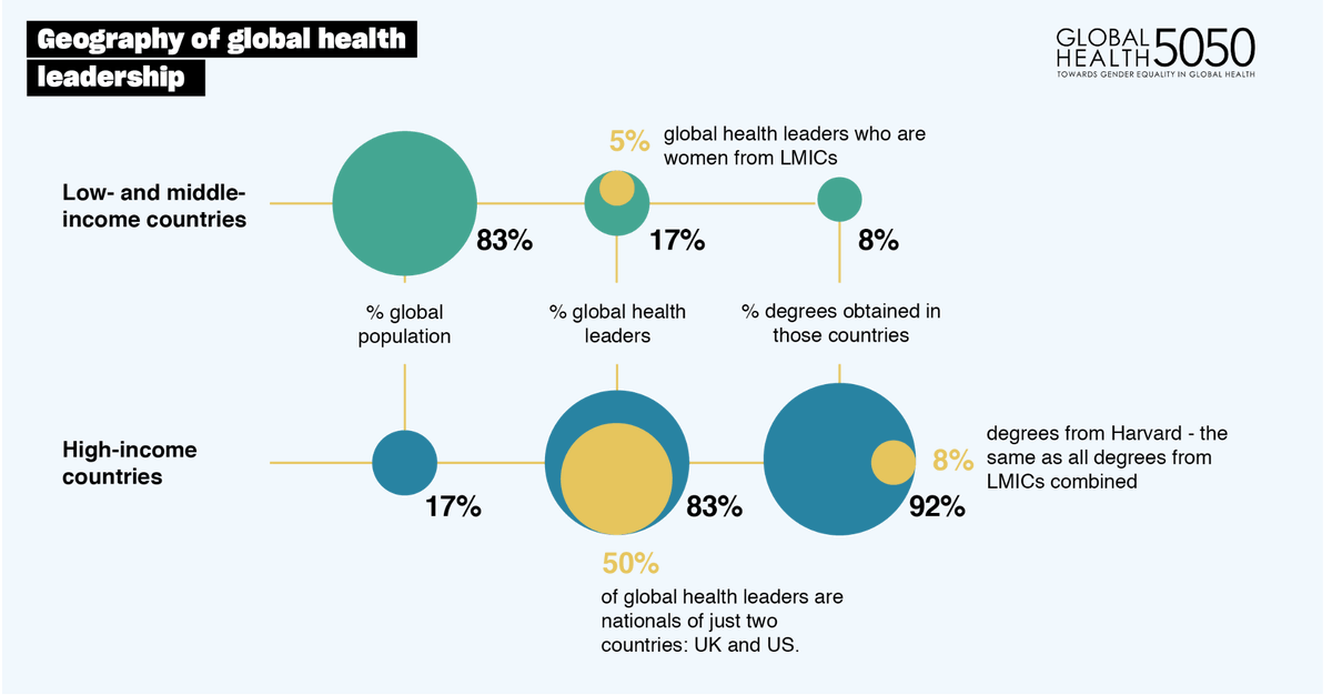 ACHEST1's tweet photo. #YearInReview2020 
#ACHEST is one of the 200 organizations around the world that featured in the @GlobalHlth5050 report/index, titled “Power, Privilege and Priorities." The report reviews gender policies of organizations that aim to promote health/influence global health policy. https://t.co/TDLWkkf84E