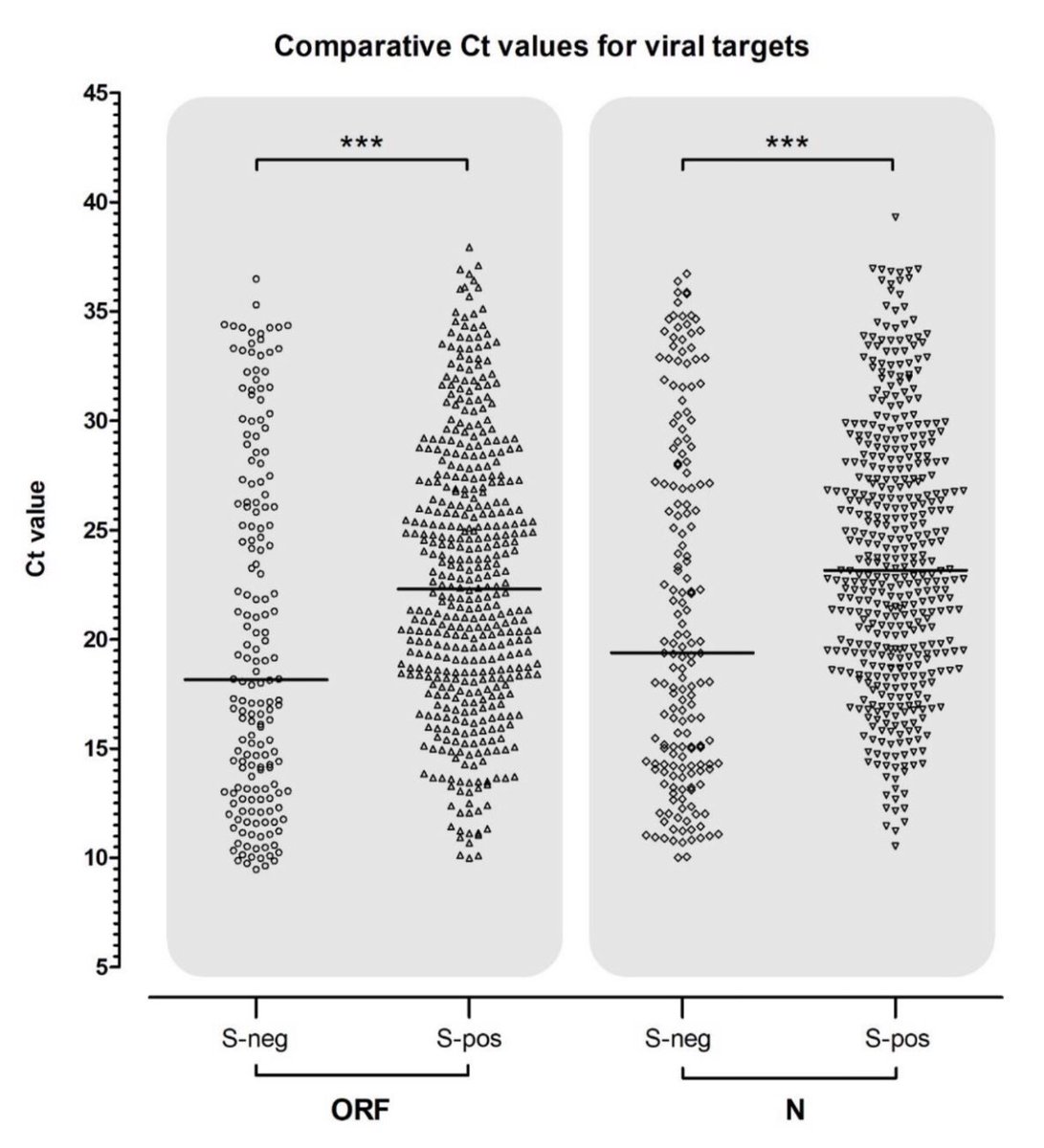 The evidence is in, and the UK variant does appear to be of great concern. The viral load of infected people is higher, and it seems to be about 50% more transmissible. It doesn’t appear to cause more severe illness, but more cases will unfortunately result in greater mortality.