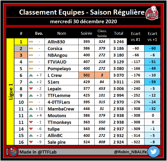 Allin830's tweet photo. Semaine 2 / Pick 7 #TTFL
2 Jokic 51pts
2 Randle 51pts
2 Drummond 40pts
2 Beal 39pts
1 Ingram 20pts
1 Booker 11pts
393pts on choppe nos 2 premières carottes mais on ne tombe pas dans le piège d'une soirée bof: ON EST TOUJOURS PREMIER !!!!
#GoTopOne https://t.co/7X7CXFmp7y