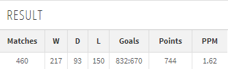 The good cont':*Fink’s career Points Per Game is 1.62 which is above the likes of Bruce/Carlos.*A career win percentage of 43% & Goals For/Against ratio of 832:670. Which shows his attacking style of football.*Recently he’s had success in Japan winning 2 cups. #SWFC (6/10)