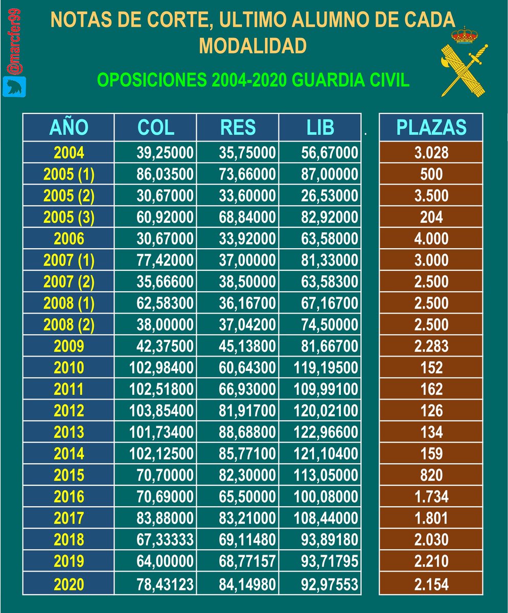* Ingreso GC 2004-2020 *
  Desglose notas de corte último alumno por modalidad.