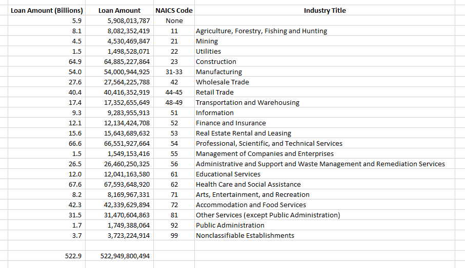 The 25% revenue drop requirement would seem to eliminate many industries that were generally able to keep operating. Reviewing NAICS codes from PPP round #1 is interesting: