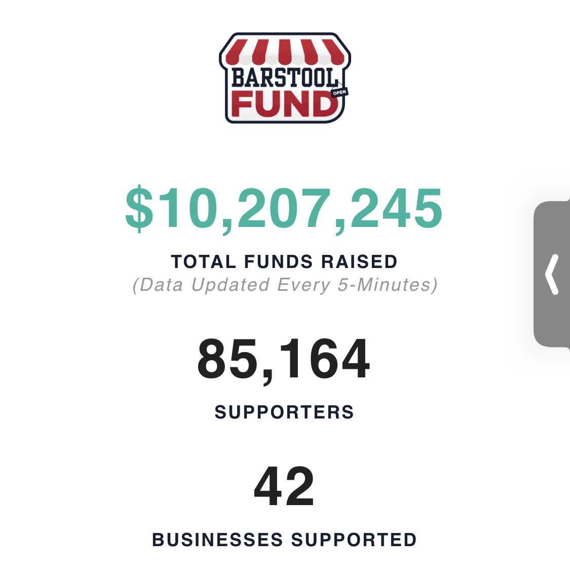 stoolpresidente's tweet image. Woke up.   10.2 million.   TEN MILLION.    #barstoolfund
