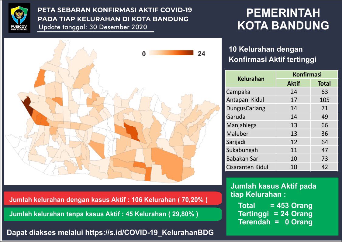 UPDATE TANGGAL 30 DESEMBER 2020 PUSAT INFORMASI COVID-19 KOTA BANDUNG

Jangan lupa wargi bandung 

Memakai masker ✅
Mencuci tangan ✅
Menjaga jarak ✅
Tidak Berkerumun ✅

DATA PERKECAMATAN MAUPUN KELURAHAN SILAHKAN Akses Melalui Aplikasi PUSICOV DI PLAY STORE